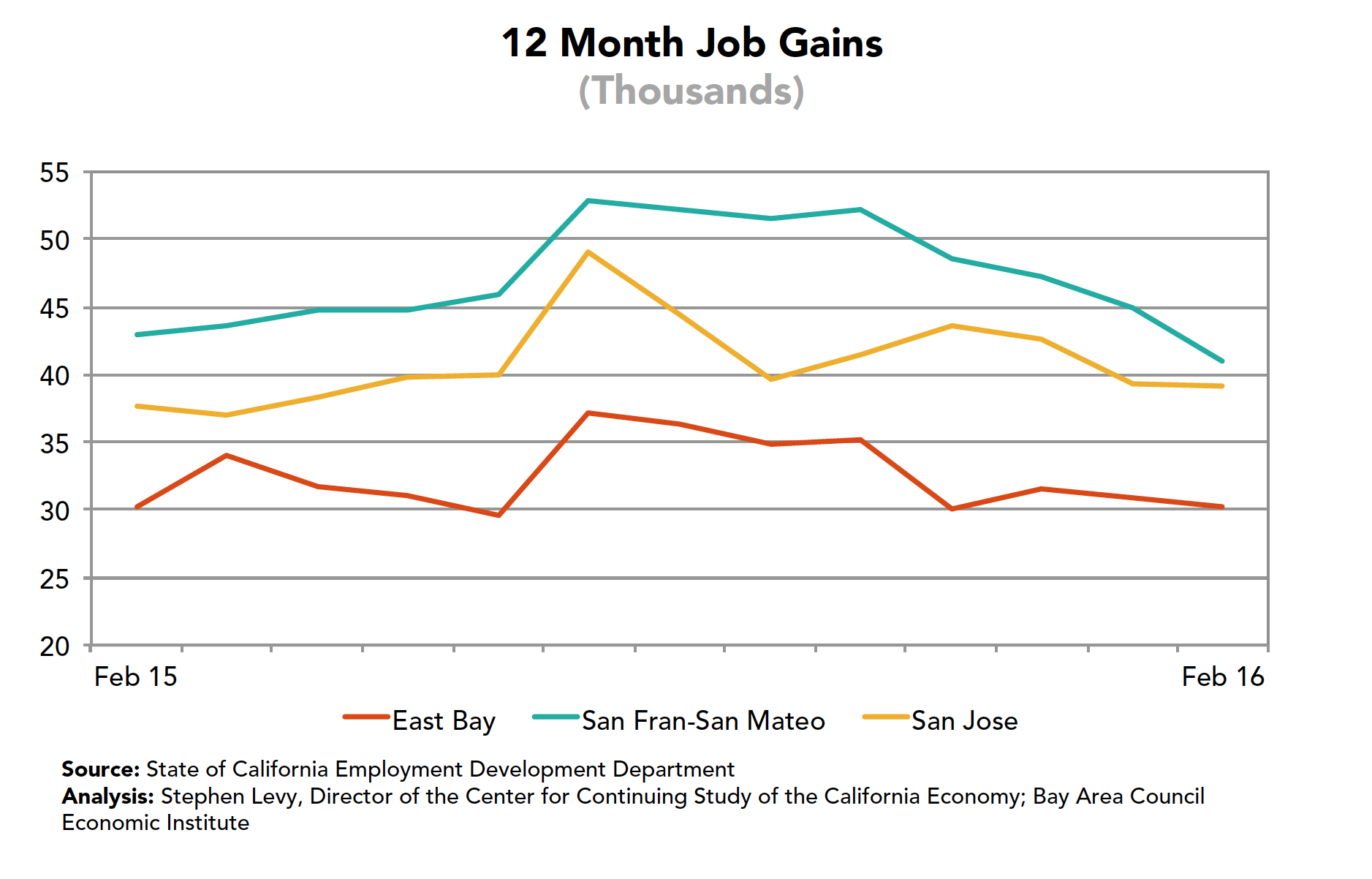 12 month job gains