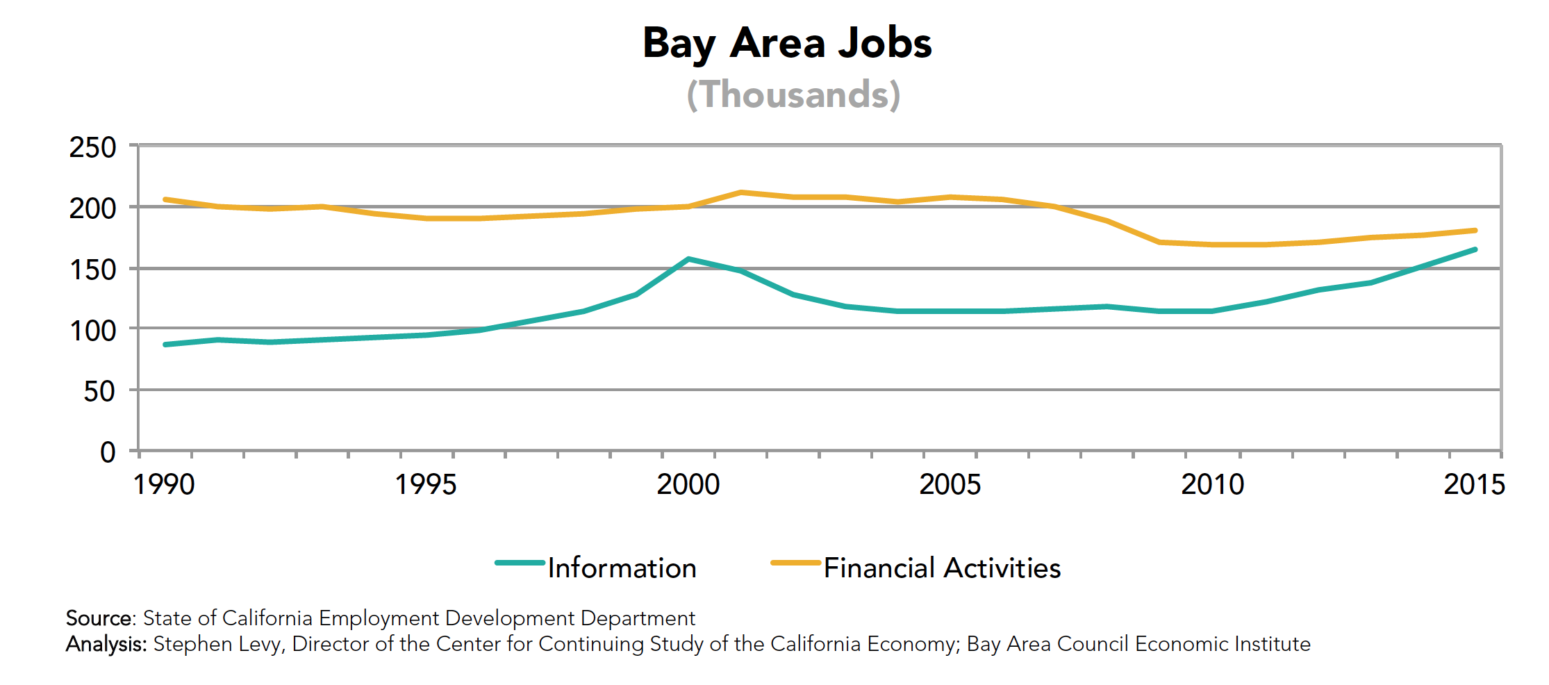 Bay Area Jobs (Information)