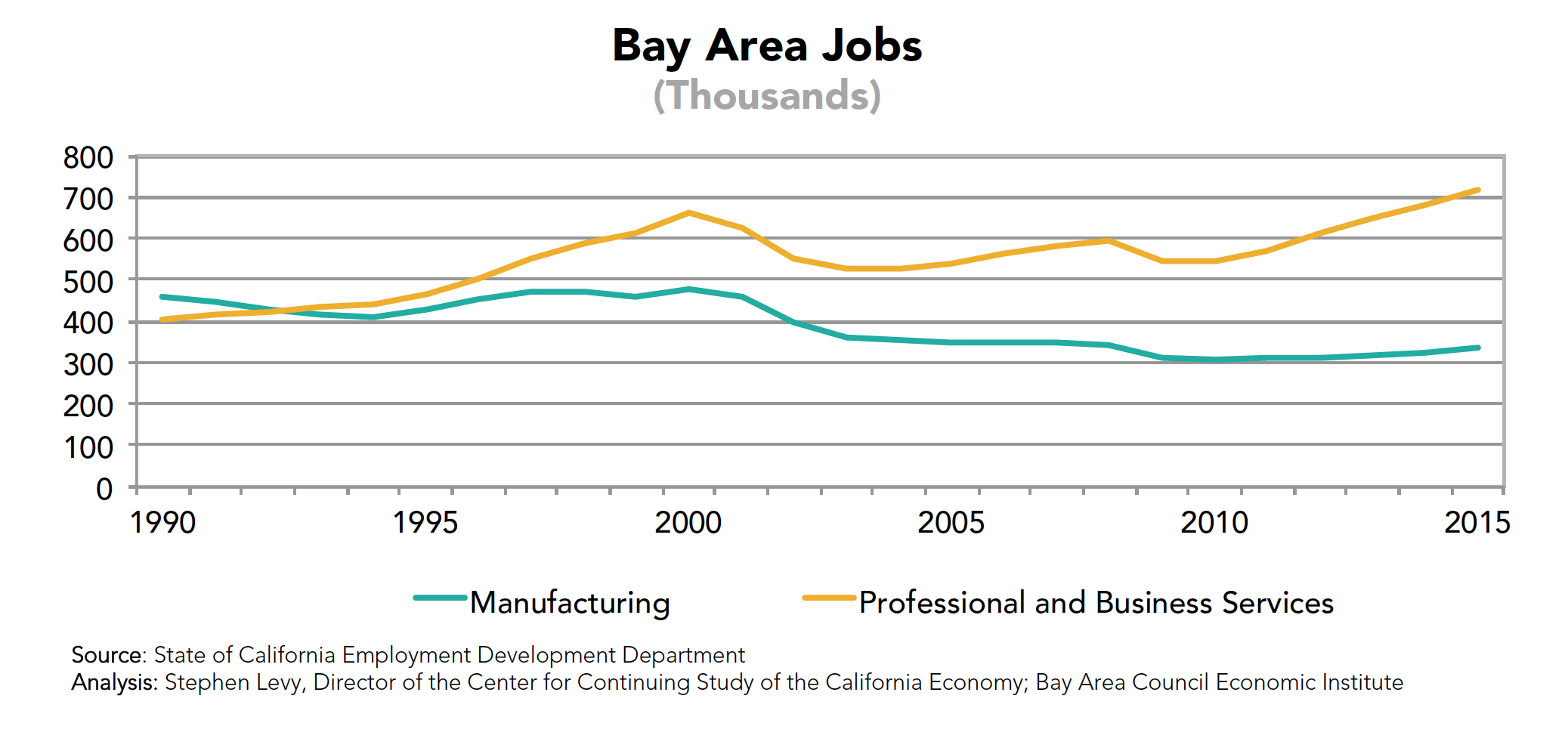 Bay Area Jobs (Mnfg., Professional)