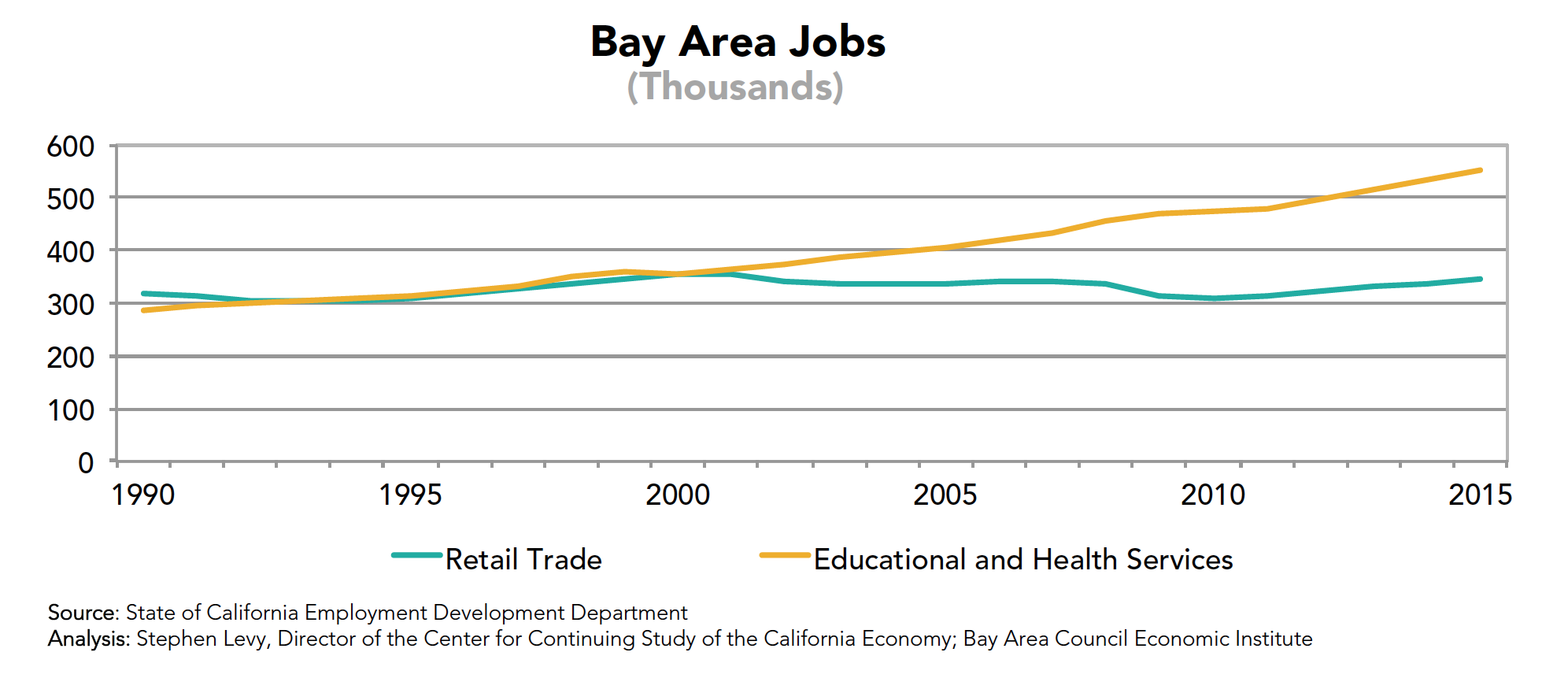 Bay Area Jobs (Retail)