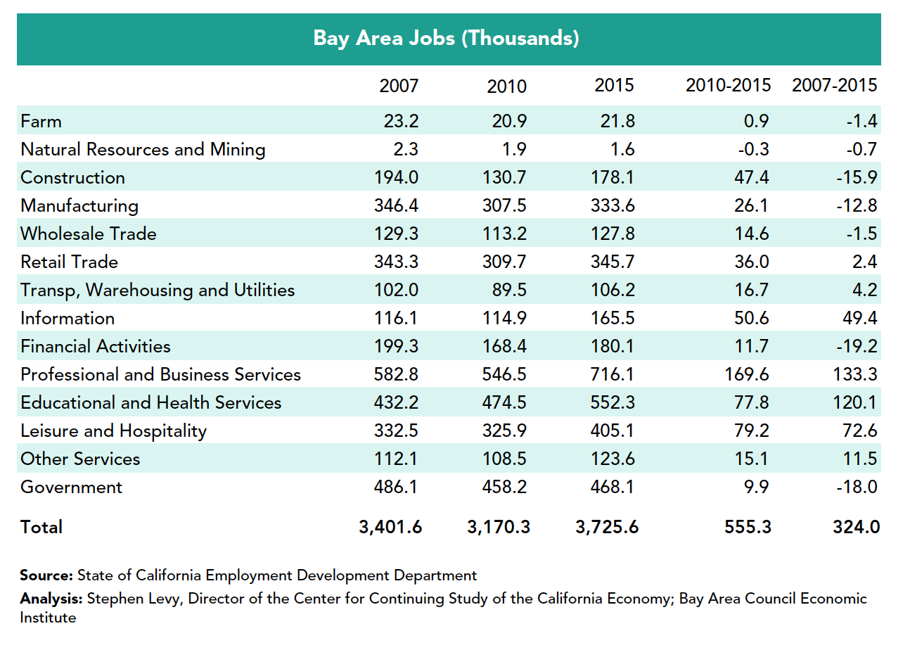 Bay Area jobs 2007-2015