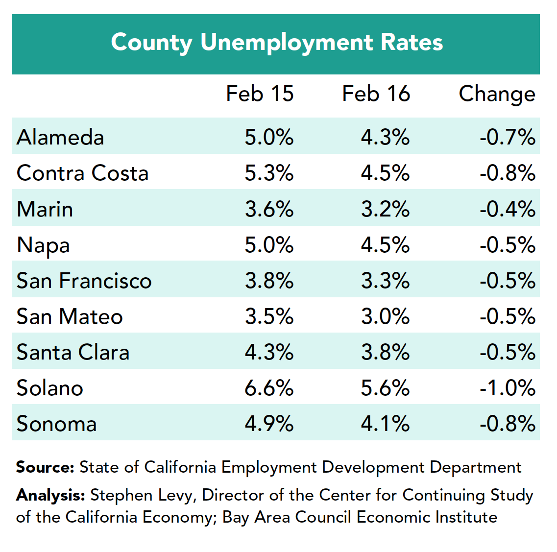 County Unemployment Rates