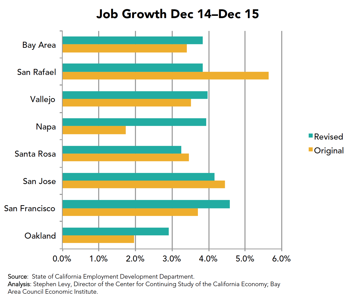 Job Growth Dec