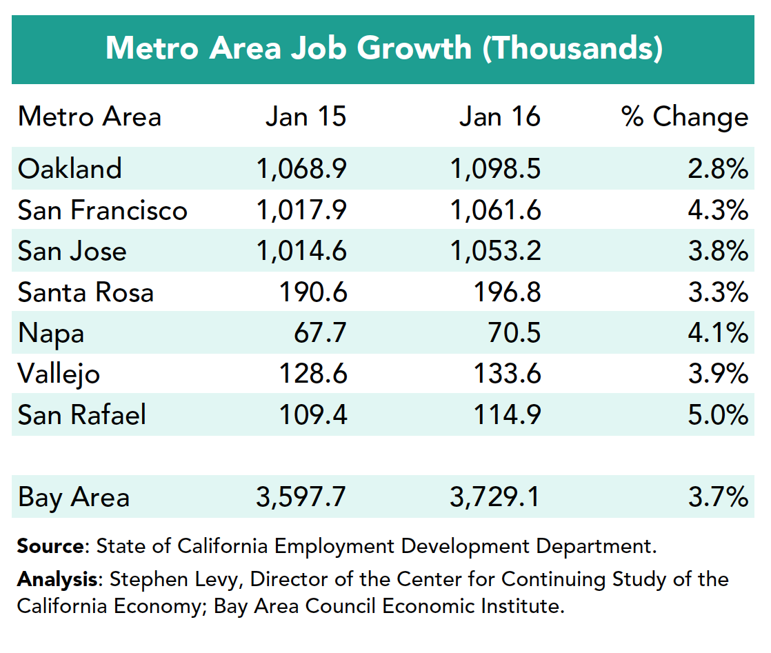 Metro Area Job Growth