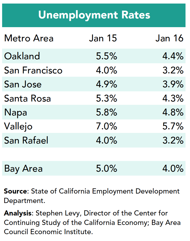 Unemployment Rates