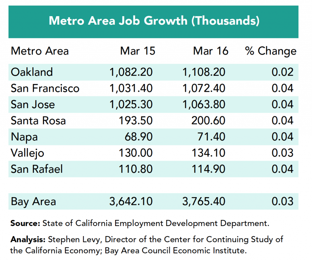 Metro area job growth thousands