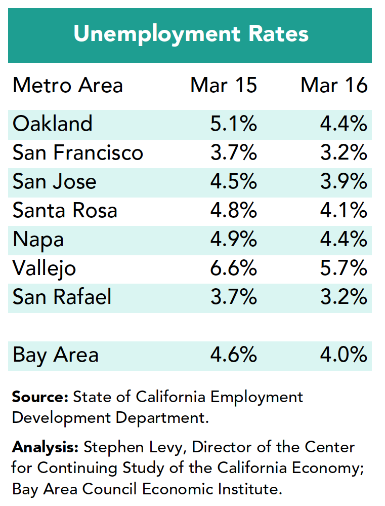 Unemployment rates