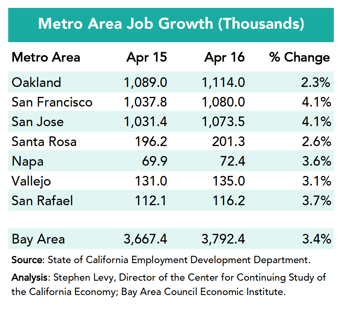 Metro Area Job Growth April