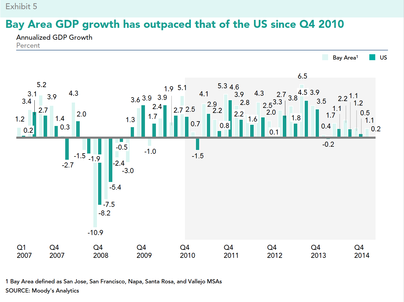 BA GDP growth has outpaced that of the US