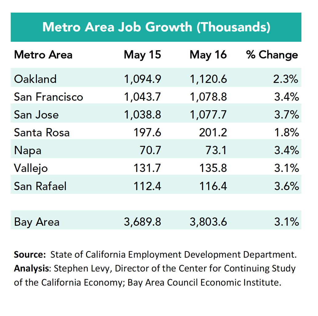 metro job growth