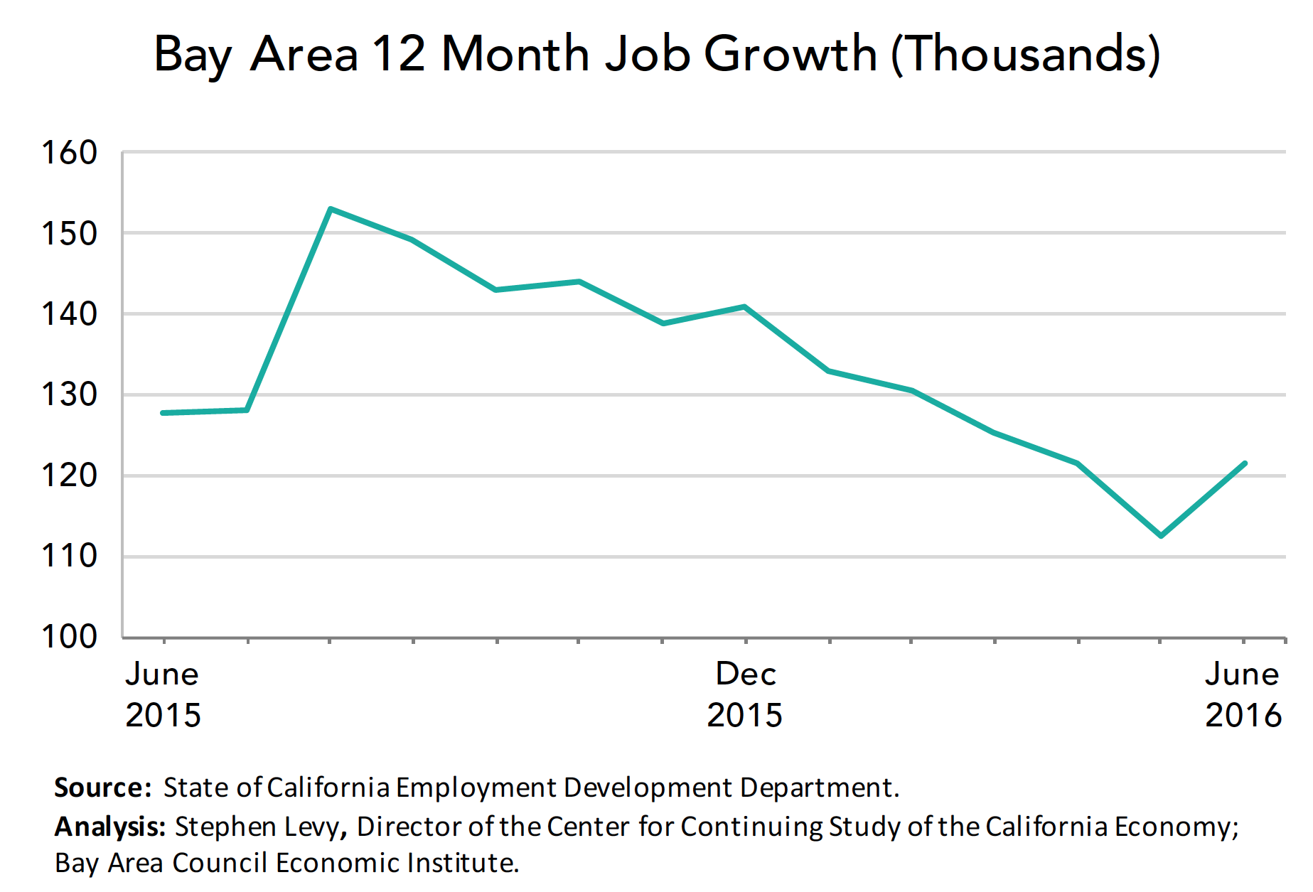 BA Job Growth