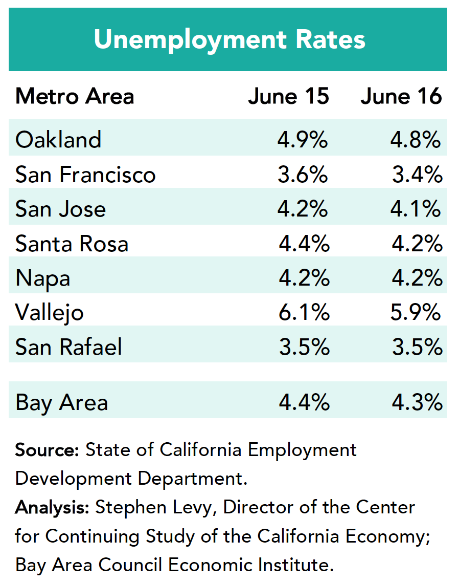 Bay Area Unemployment Rates