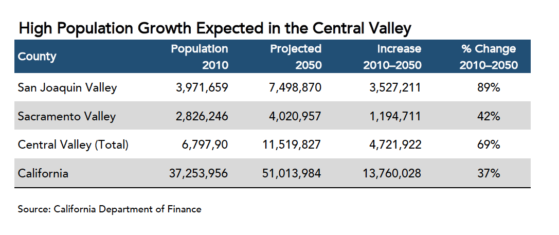 Central Valley Population Growth