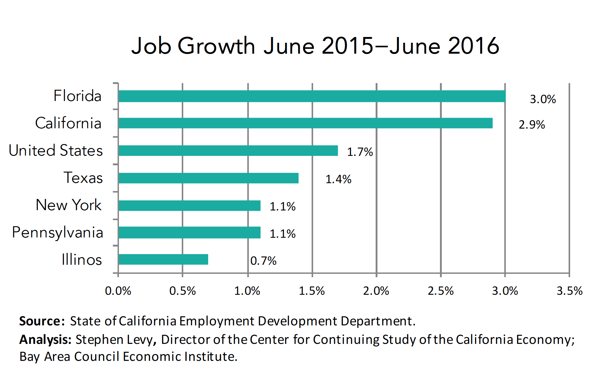 Job Growth - States