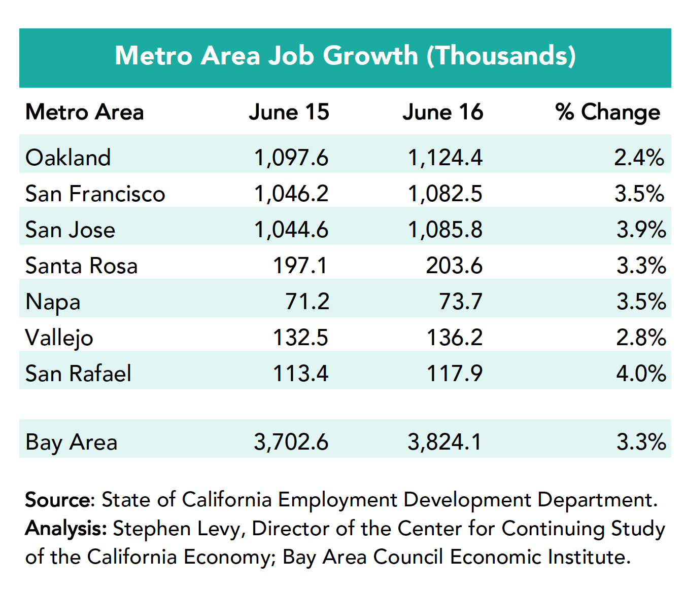 Metro Area Job Growth