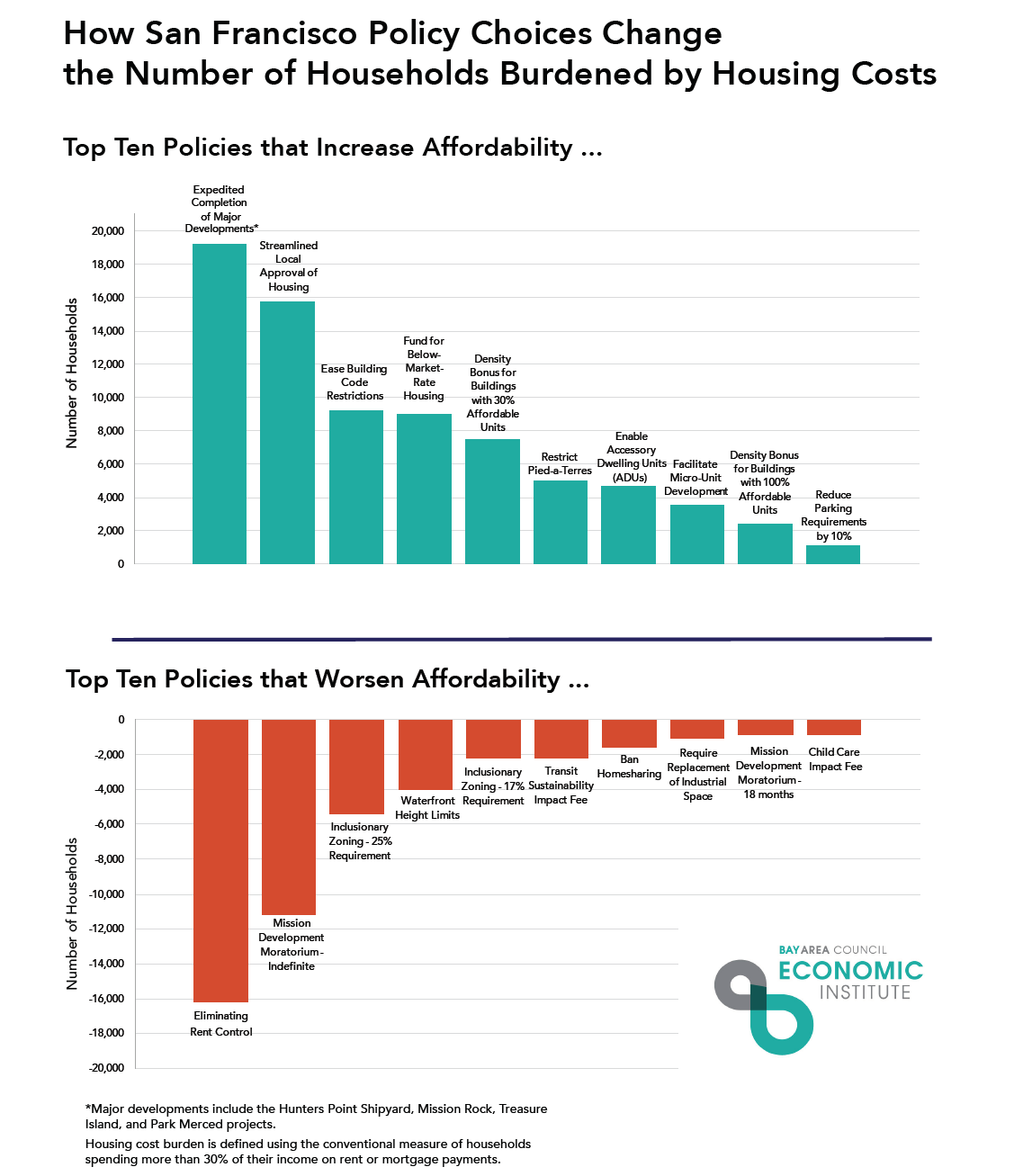 how-san-francisco-policy-choices-change-the-number-of-households-burdened-by-housing-costs