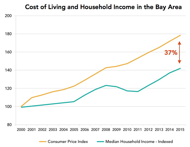 Cost Of Living Chart 2014