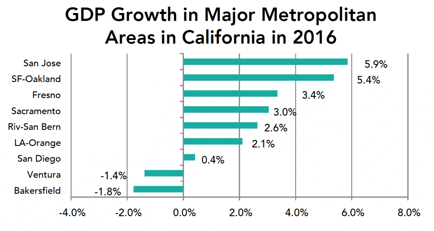 Bay Area GDP Watch Bay Area Council Economic Institute