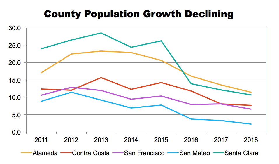 San Francisco Population Chart