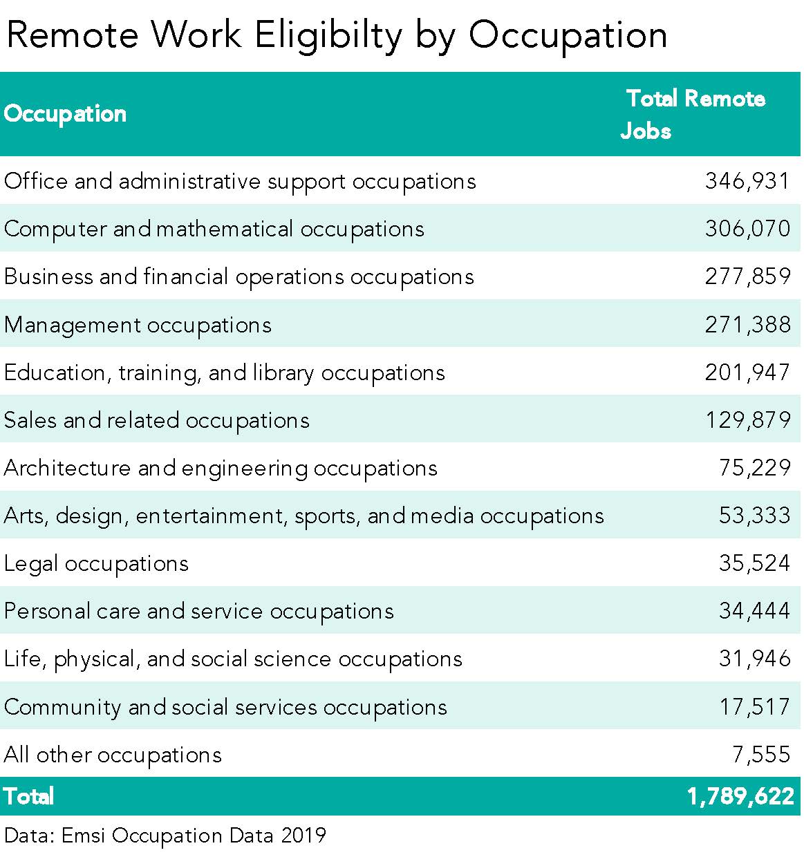 http://www.bayareaeconomy.org/wp-content/uploads/2020/12/Remote-Work-Eligibility-by-Occupation.jpg