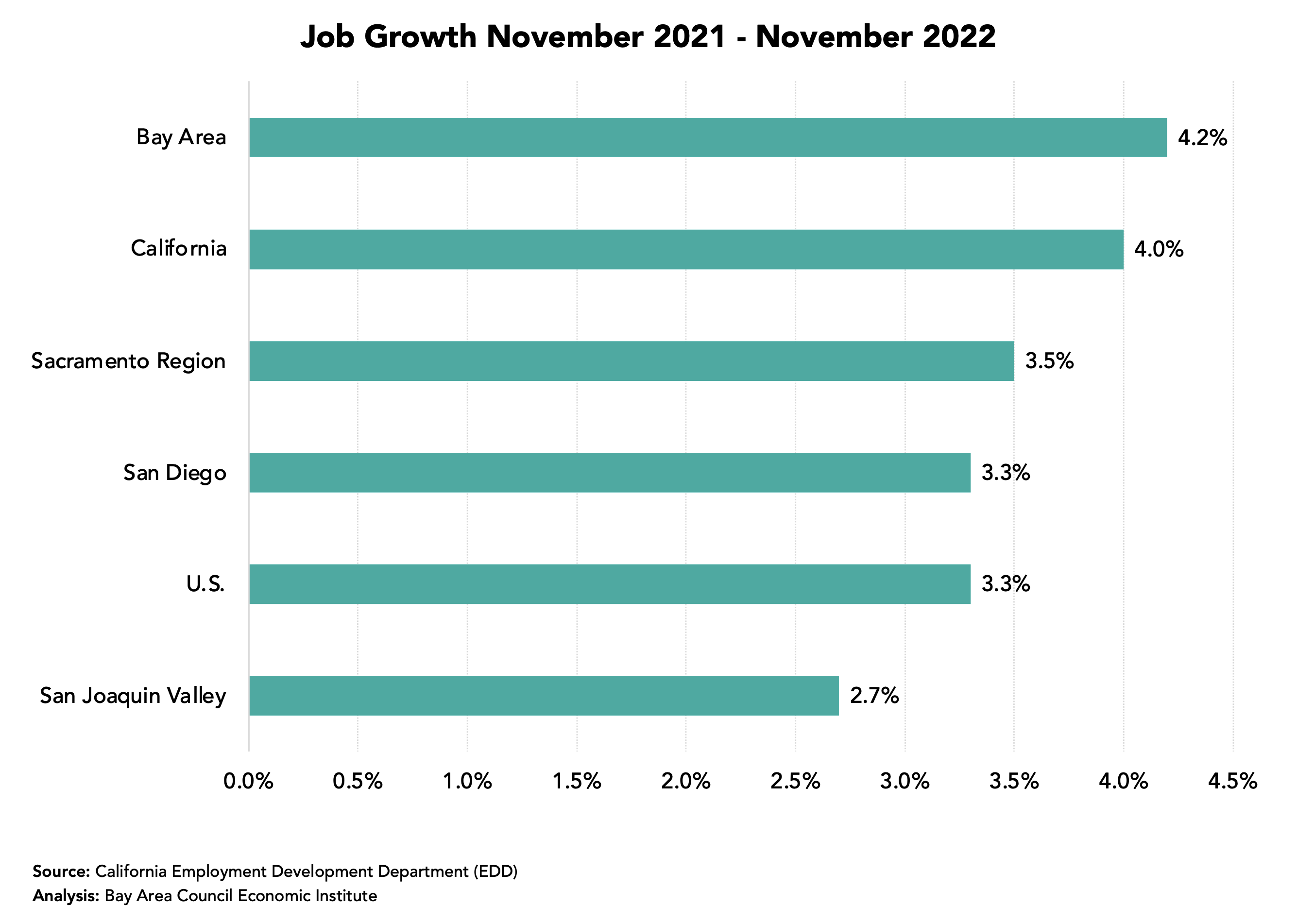 Jobs recovered by July 2022