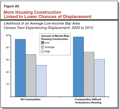 To Prevent Displacement, Build Places